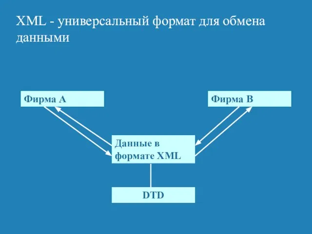 XML - универсальный формат для обмена данными Фирма А Фирма В Данные в формате XML DTD