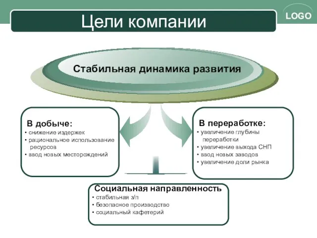 Цели компании Стабильная динамика развития В переработке: увеличение глубины переработки увеличение выхода