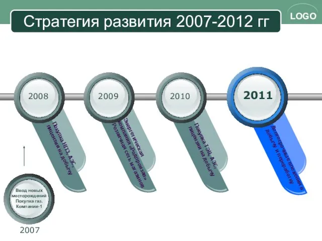 Стратегия развития 2007-2012 гг Покупка ТЭЦ, АЗС, лицензии на добычу Энергетическая компания