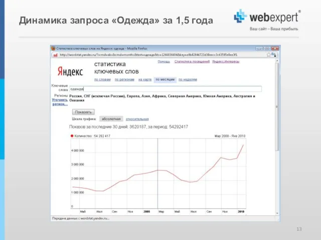 Динамика запроса «Одежда» за 1,5 года