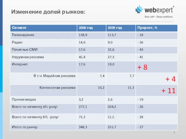 Изменение долей рынков: