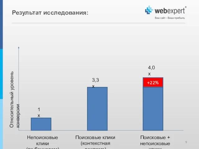 Результат исследования: +22% Относительный уровень конверсии 3,3х 4,0х 1х Непоисковые клики (по