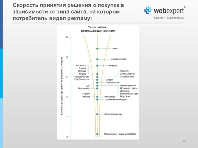 Скорость принятия решения о покупке в зависимости от типа сайта, на котором потребитель видел рекламу: