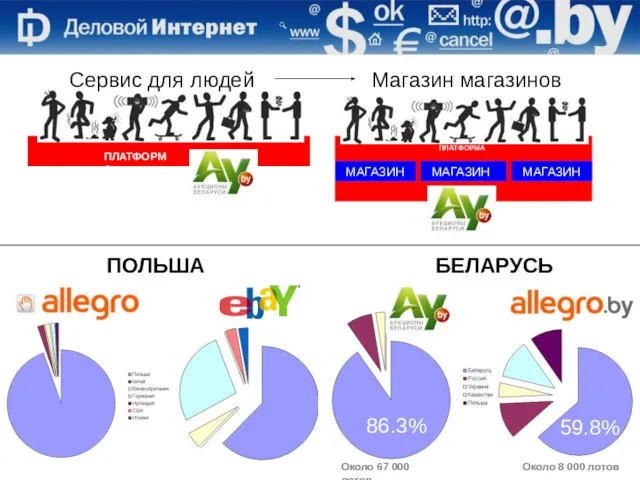 Сервис для людей Магазин магазинов ПЛАТФОРМА ПЛАТФОРМА МАГАЗИН МАГАЗИН МАГАЗИН Около 8