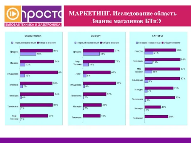 МАРКЕТИНГ. Исследование область Знание магазинов БТиЭ