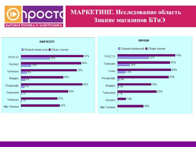 МАРКЕТИНГ. Исследование область Знание магазинов БТиЭ