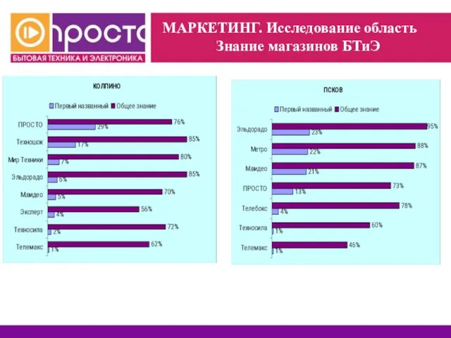 МАРКЕТИНГ. Исследование область Знание магазинов БТиЭ