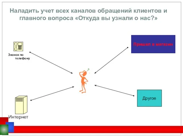 Пришел в магазин Звонок по телефону Другое Интернет Наладить учет всех каналов