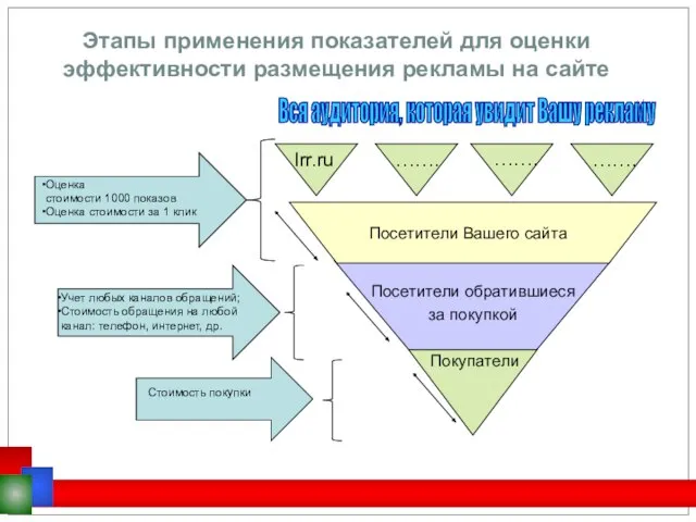 Вся аудитория, которая увидит Вашу рекламу Посетители Вашего сайта Посетители обратившиеся за