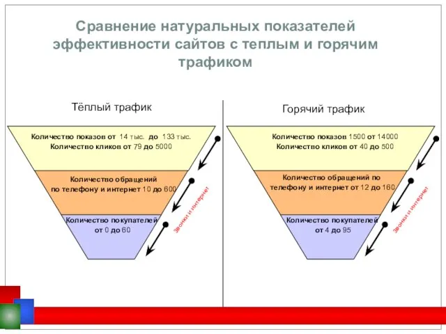 Количество показов от 14 тыс. до 133 тыс. Количество кликов от 79