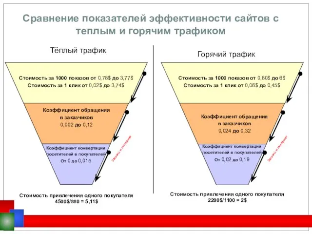 Стоимость за 1000 показов от 0,78$ до 3,77$ Стоимость за 1 клик