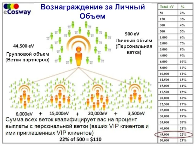 Вознаграждение за Личный Объем Личный объем (Персональная ветка) Групповой объем (Ветки партнеров)