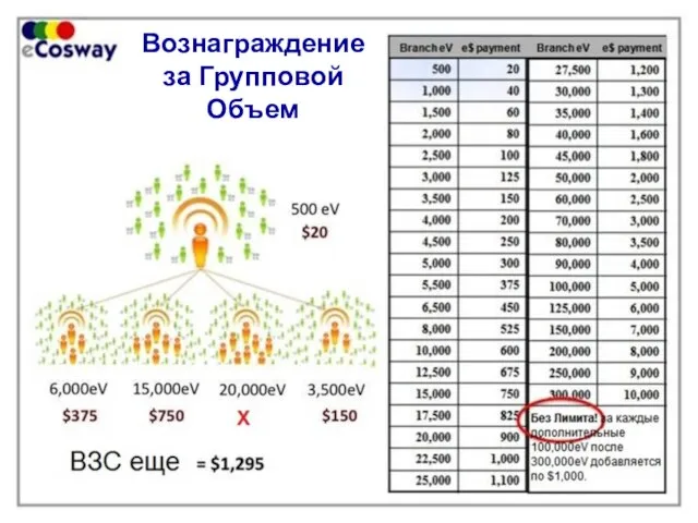 Вознаграждение за Групповой Объем