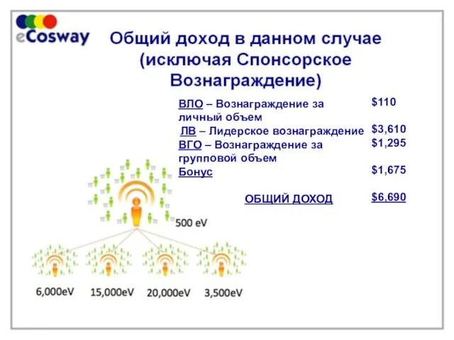 ВЛО – Вознаграждение за личный объем ЛВ – Лидерское вознаграждение ВГО –