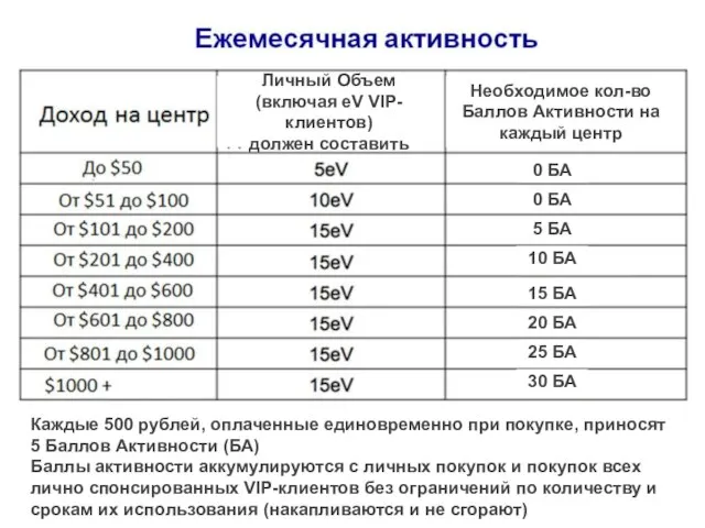 Необходимое кол-во Баллов Активности на каждый центр Личный Объем (включая eV VIP-клиентов)