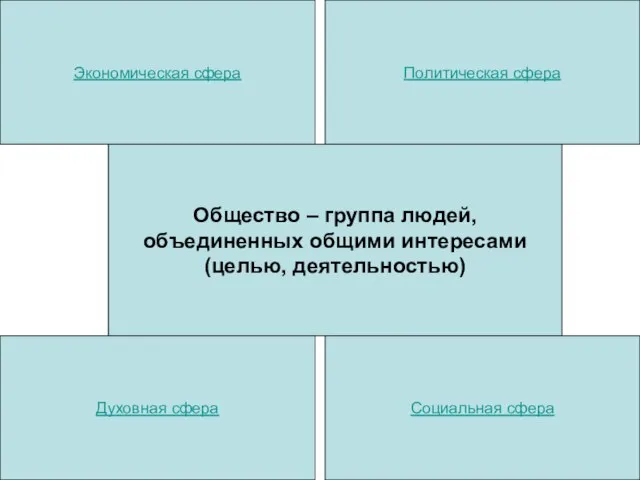 Общество – группа людей, объединенных общими интересами (целью, деятельностью) Экономическая сфера Политическая