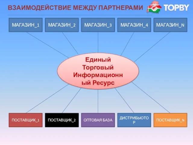 ВЗАИМОДЕЙСТВИЕ МЕЖДУ ПАРТНЕРАМИ Единый Торговый Информационный Ресурс ПОСТАВЩИК_N ДИСТРИБЬЮТОР ОПТОВАЯ БАЗА ПОСТАВЩИК_2