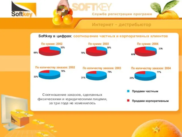 Softkey в цифрах: соотношение частных и корпоративных клиентов Соотношение заказов, сделанных физическими