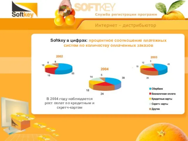 Softkey в цифрах: процентное соотношение платежных систем по количеству оплаченных заказов В