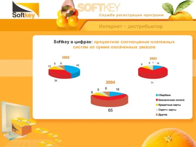 Softkey в цифрах: процентное соотношение платежных систем по сумме оплаченных заказов