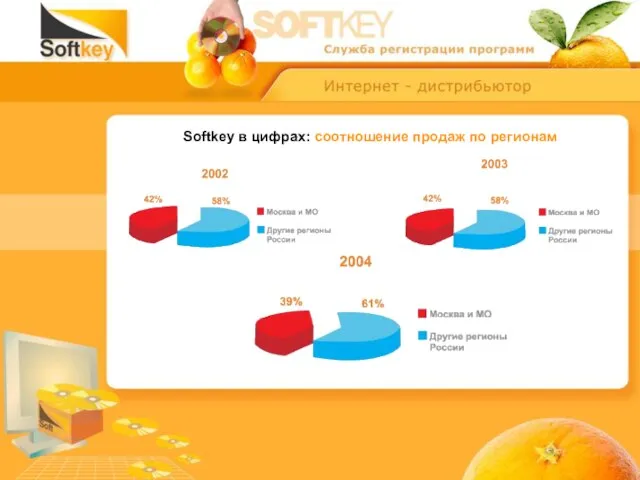 Softkey в цифрах: соотношение продаж по регионам