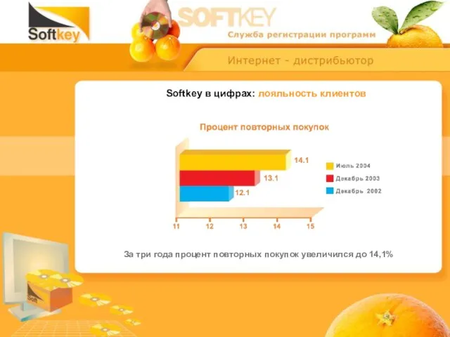 Softkey в цифрах: лояльность клиентов За три года процент повторных покупок увеличился до 14,1%