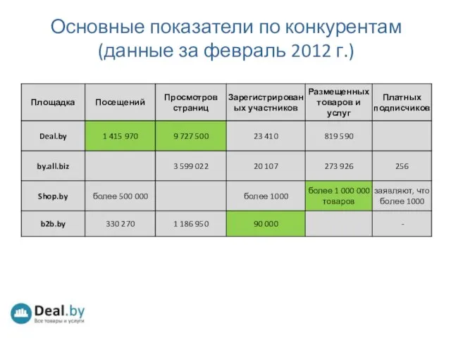 Основные показатели по конкурентам (данные за февраль 2012 г.)