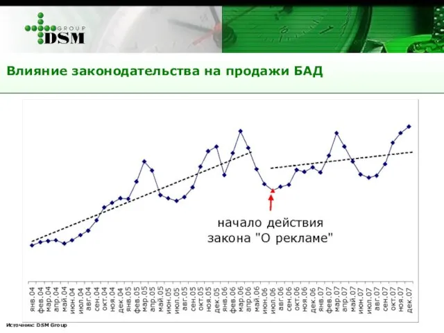 Источник: DSM Group Влияние законодательства на продажи БАД