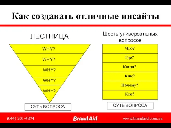 СУТЬ ВОПРОСА Как создавать отличные инсайты ЛЕСТНИЦА Шесть универсальных вопросов СУТЬ ВОПРОСА