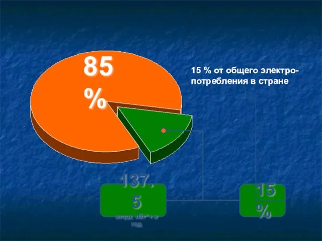 15 % 137.5 млрд. кВт*ч в год 85 % 15 % от