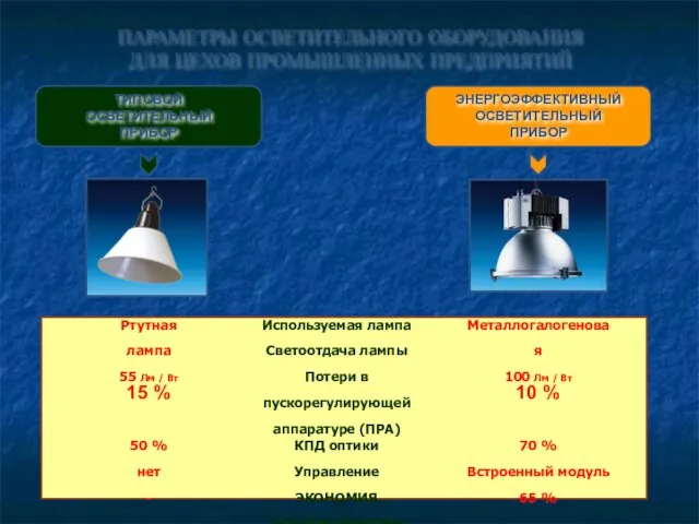 ПАРАМЕТРЫ ОСВЕТИТЕЛЬНОГО ОБОРУДОВАНИЯ ДЛЯ ЦЕХОВ ПРОМЫШЛЕННЫХ ПРЕДПРИЯТИЙ Используемая лампа Светоотдача лампы Потери