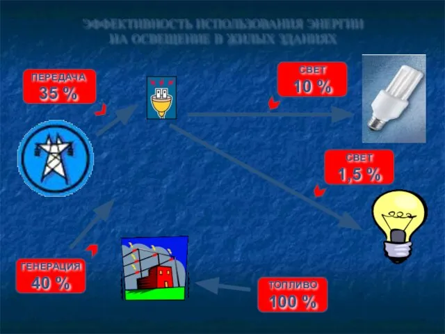 ЭФФЕКТИВНОСТЬ ИСПОЛЬЗОВАНИЯ ЭНЕРГИИ НА ОСВЕЩЕНИЕ В ЖИЛЫХ ЗДАНИЯХ ПЕРЕДАЧА 35 % ГЕНЕРАЦИЯ