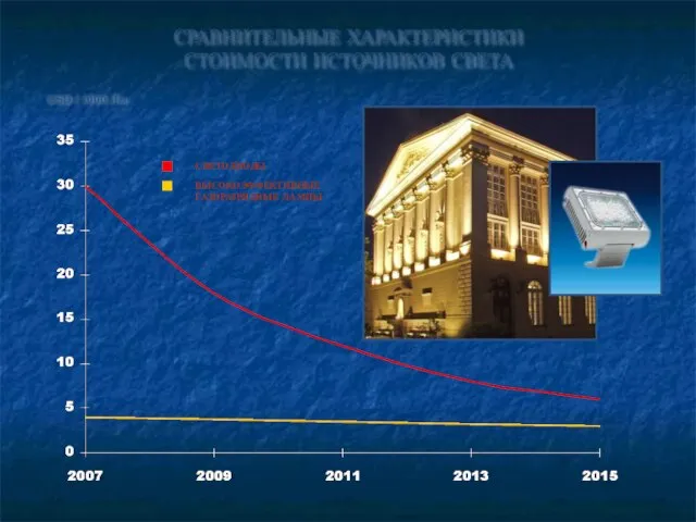 СРАВНИТЕЛЬНЫЕ ХАРАКТЕРИСТИКИ СТОИМОСТИ ИСТОЧНИКОВ СВЕТА USD / 1000 Лм СВЕТОДИОДЫ ВЫСОКОЭФФЕКТИВНЫЕ ГАЗОРАЗРЯДНЫЕ ЛАМПЫ