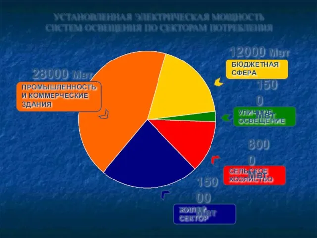 УСТАНОВЛЕННАЯ ЭЛЕКТРИЧЕСКАЯ МОЩНОСТЬ СИСТЕМ ОСВЕЩЕНИЯ ПО СЕКТОРАМ ПОТРЕБЛЕНИЯ ПРОМЫШЛЕННОСТЬ И КОММЕРЧЕСКИЕ ЗДАНИЯ