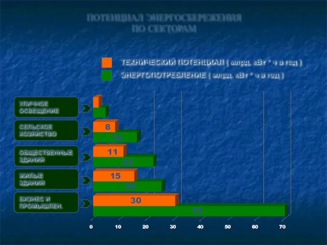 ПОТЕНЦИАЛ ЭНЕРГОСБЕРЕЖЕНИЯ ПО СЕКТОРАМ ТЕХНИЧЕСКИЙ ПОТЕНЦИАЛ ( млрд. кВт * ч в