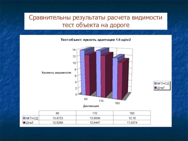 Сравнительны результаты расчета видимости тест объекта на дороге