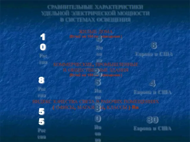 СРАВНИТЕЛЬНЫЕ ХАРАКТЕРИСТИКИ УДЕЛЬНОЙ ЭЛЕКТРИЧЕСКОЙ МОЩНОСТИ В СИСТЕМАХ ОСВЕЩЕНИЯ ЖИЛЫЕ ДОМА (Вт/м2 на