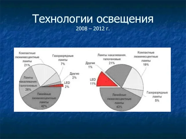 Технологии освещения 2008 – 2012 г.