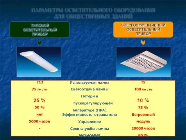 Используемая лампа Светоотдача лампы Потери в пускорегулирующей аппаратуре (ПРА) Эффективность отражателя Управление