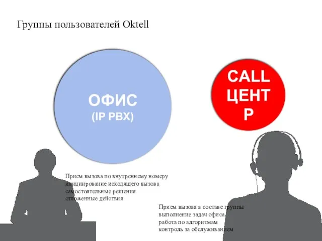 ОФИС (IP PBX) CALL ЦЕНТР Группы пользователей Oktell Прием вызова в составе