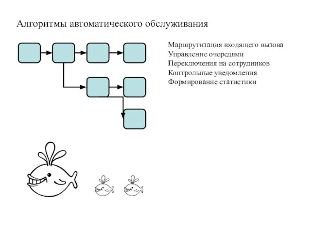 Алгоритмы автоматического обслуживания Маршрутизация входящего вызова Управление очередями Переключения на сотрудников Контрольные уведомления Формирование статистики