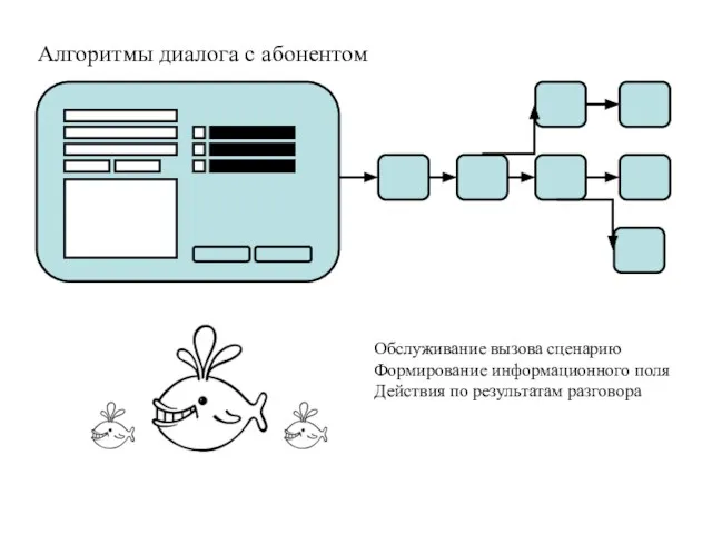 Алгоритмы диалога с абонентом Обслуживание вызова сценарию Формирование информационного поля Действия по результатам разговора