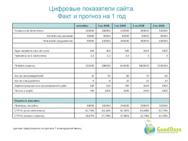 Цифровые показатели сайта. Факт и прогноз на 1 год данные представлены из расчета 1 календарный месяц