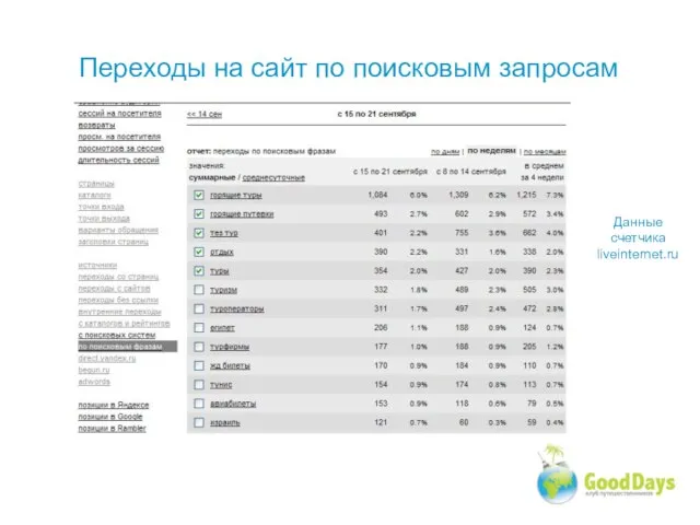 Переходы на сайт по поисковым запросам Данные счетчика liveinternet.ru