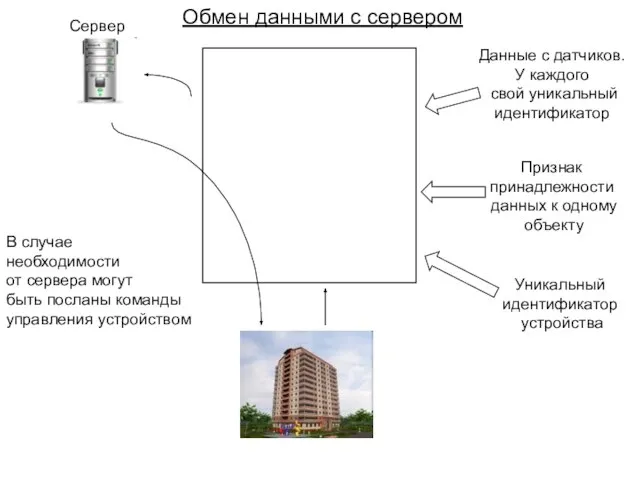 Обмен данными с сервером …….. t28C0A1BA020000BA=18.8 v28E6AEBA021400D1=44 ….. Id-msk-mira-112 54C1E1BA02067000 Уникальный идентификатор