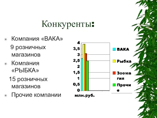 Конкуренты: Компания «ВАКА» 9 розничных магазинов Компания «РЫБКА» 15 розничных магазинов Прочие компании