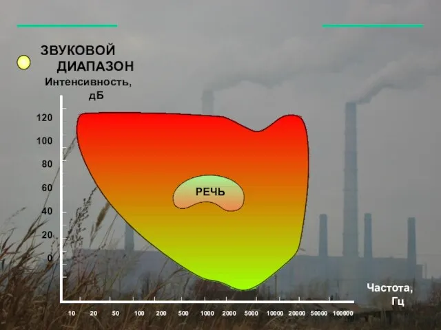 ЗВУКОВОЙ ДИАПАЗОН Интенсивность, дБ Частота, Гц 120 100 80 60 40 20