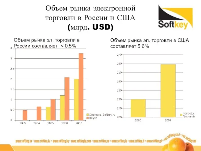 Объем рынка электронной торговли в России и США (млрд. USD) Объем рынка