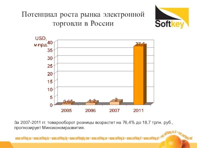 Потенциал роста рынка электронной торговли в России За 2007-2011 гг. товарооборот розницы