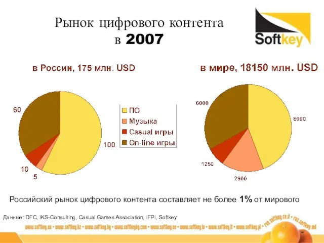 Рынок цифрового контента в 2007 Данные: DFC, IKS-Consulting, Casual Games Association, IFPI,